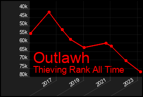 Total Graph of Outlawh
