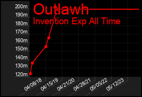 Total Graph of Outlawh