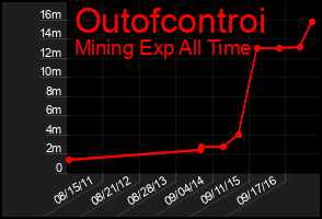 Total Graph of Outofcontroi