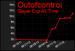 Total Graph of Outofcontroi