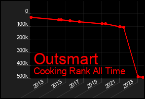 Total Graph of Outsmart