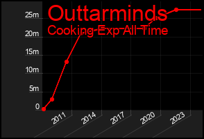 Total Graph of Outtarminds