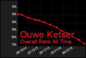 Total Graph of Ouwe Ketser