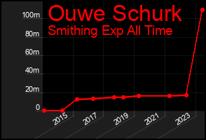 Total Graph of Ouwe Schurk