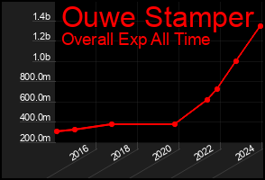 Total Graph of Ouwe Stamper