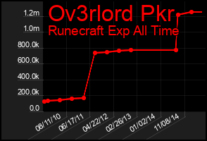 Total Graph of Ov3rlord Pkr