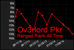 Total Graph of Ov3rlord Pkr