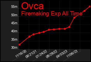 Total Graph of Ovca