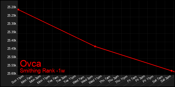Last 7 Days Graph of Ovca