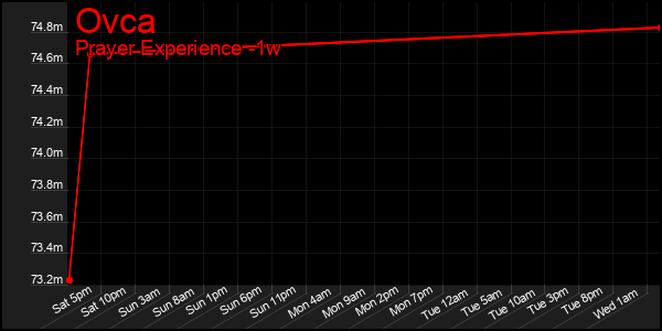 Last 7 Days Graph of Ovca