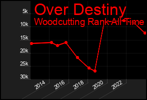Total Graph of Over Destiny
