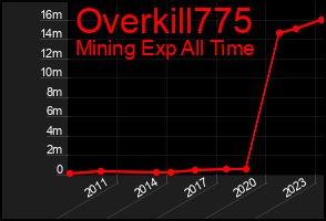 Total Graph of Overkill775