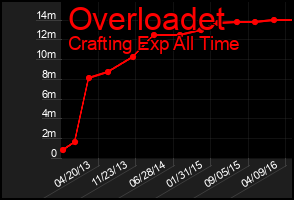 Total Graph of Overloadet