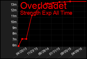 Total Graph of Overloadet