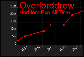 Total Graph of Overlorddrew