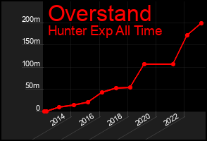 Total Graph of Overstand