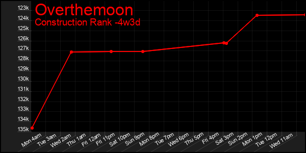 Last 31 Days Graph of Overthemoon