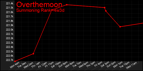 Last 31 Days Graph of Overthemoon