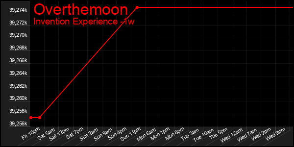 Last 7 Days Graph of Overthemoon
