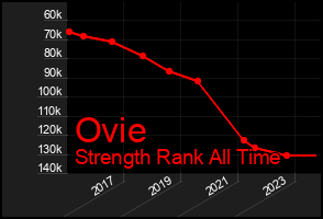 Total Graph of Ovie