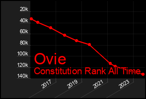 Total Graph of Ovie