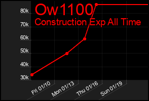 Total Graph of Ow1100