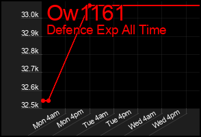 Total Graph of Ow1161