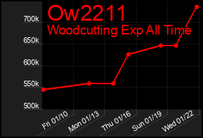 Total Graph of Ow2211