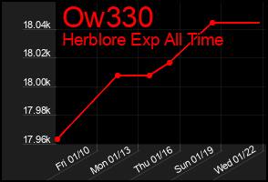 Total Graph of Ow330