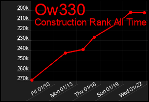 Total Graph of Ow330