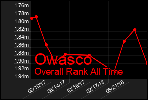 Total Graph of Owasco