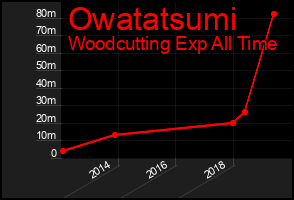 Total Graph of Owatatsumi