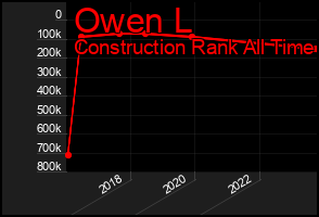 Total Graph of Owen L