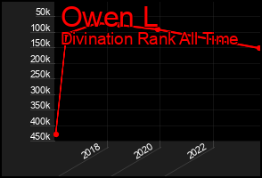 Total Graph of Owen L