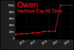 Total Graph of Owen