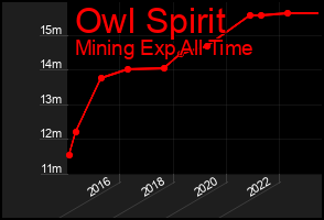 Total Graph of Owl Spirit