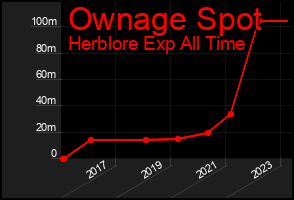 Total Graph of Ownage Spot