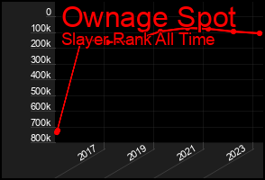 Total Graph of Ownage Spot
