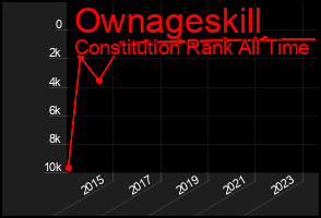 Total Graph of Ownageskill