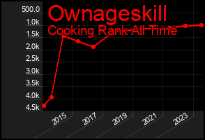 Total Graph of Ownageskill