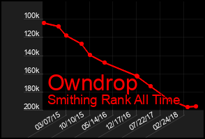 Total Graph of Owndrop