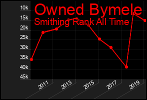 Total Graph of Owned Bymele