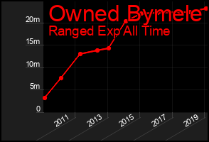 Total Graph of Owned Bymele
