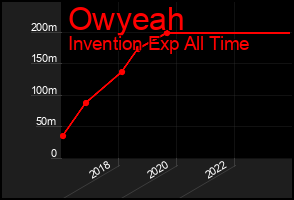 Total Graph of Owyeah