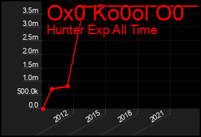 Total Graph of Ox0 Ko0ol O0