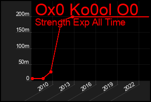 Total Graph of Ox0 Ko0ol O0