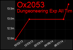 Total Graph of Ox2053
