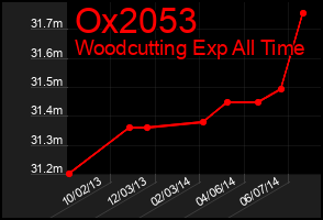 Total Graph of Ox2053