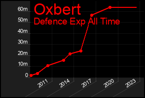 Total Graph of Oxbert