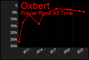 Total Graph of Oxbert